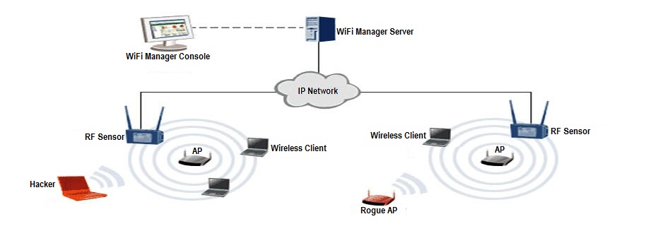Wireless LAN Products & Solutions